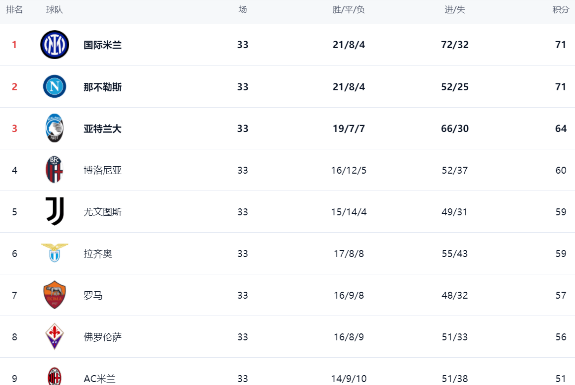 米乐体育网站-佛罗伦萨主场-险胜国际米兰登顶积分榜的简单介绍